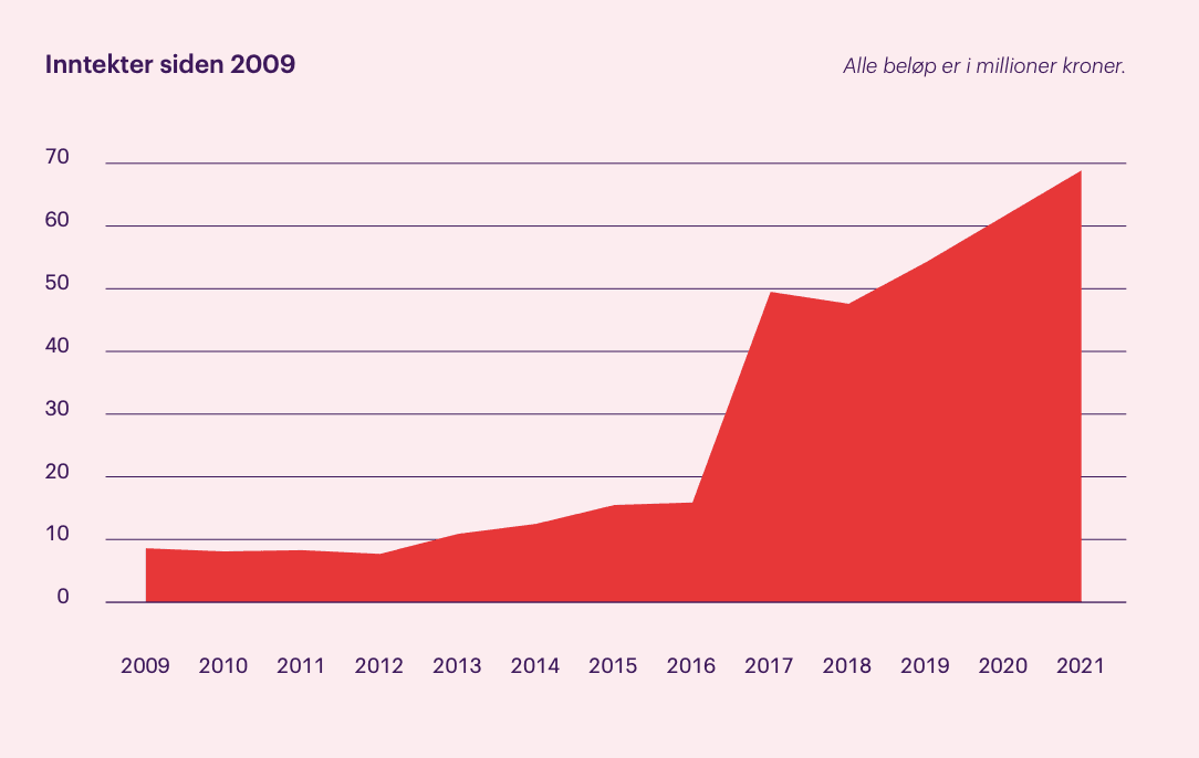 Inntekter siden 2009 – Barnekreftforeningen
