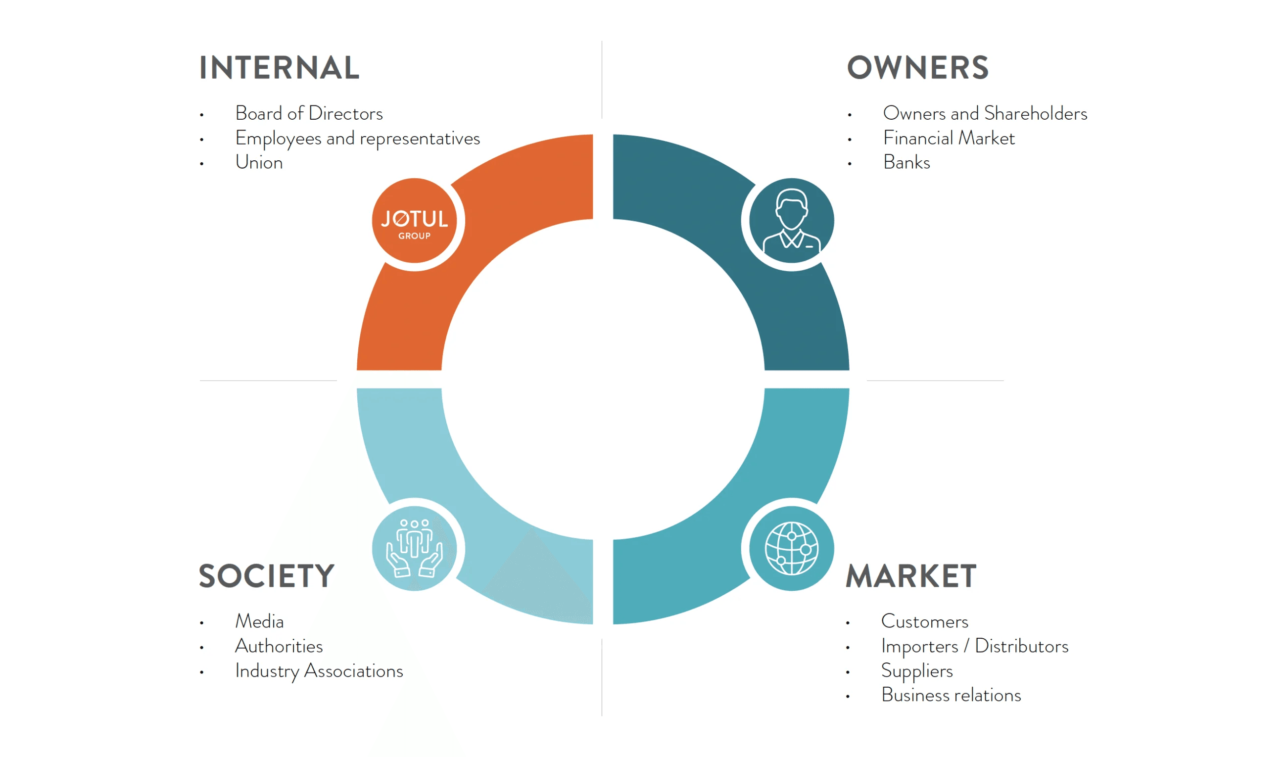 Jøtuls interessentmodell – Internal, Owners, Society og Market rundt Jøtul Group i sentrum